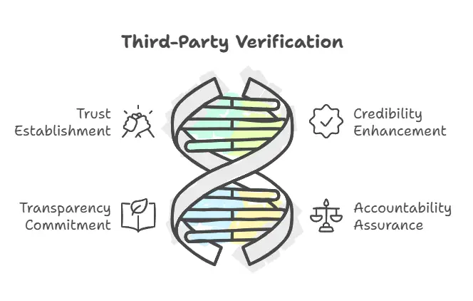 Third Party Verification